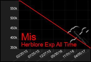 Total Graph of Mis