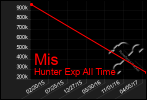 Total Graph of Mis