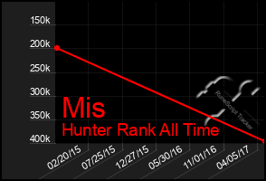 Total Graph of Mis