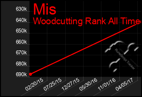 Total Graph of Mis