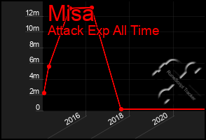 Total Graph of Misa