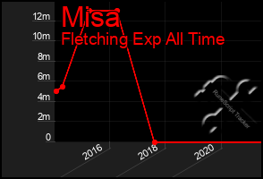 Total Graph of Misa