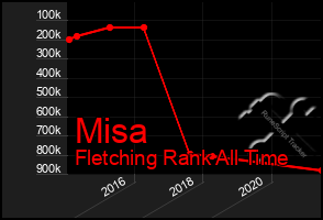 Total Graph of Misa