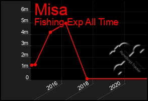 Total Graph of Misa