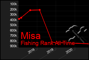 Total Graph of Misa