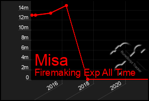 Total Graph of Misa