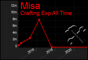 Total Graph of Misa