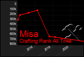 Total Graph of Misa