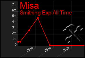 Total Graph of Misa