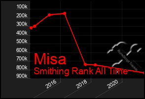 Total Graph of Misa