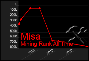 Total Graph of Misa