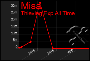 Total Graph of Misa