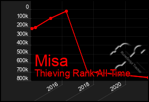 Total Graph of Misa