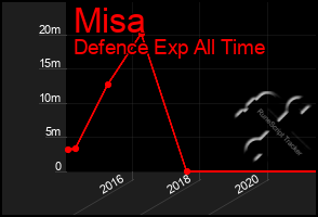 Total Graph of Misa