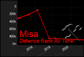 Total Graph of Misa