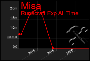 Total Graph of Misa