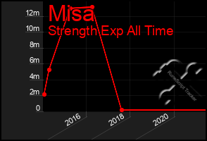 Total Graph of Misa