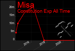 Total Graph of Misa