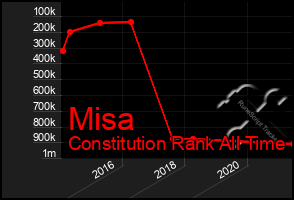 Total Graph of Misa