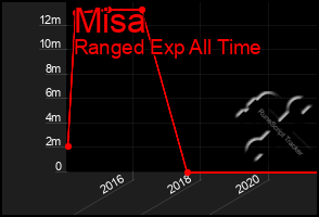 Total Graph of Misa