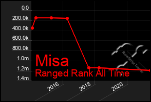 Total Graph of Misa