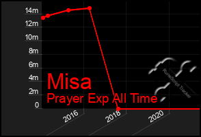 Total Graph of Misa