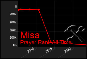 Total Graph of Misa