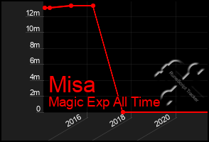 Total Graph of Misa