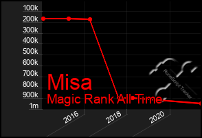 Total Graph of Misa