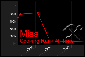 Total Graph of Misa