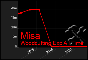 Total Graph of Misa