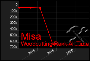 Total Graph of Misa