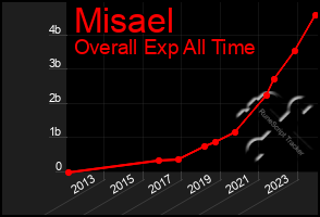 Total Graph of Misael