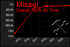 Total Graph of Misael