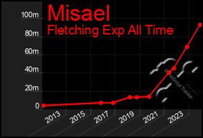 Total Graph of Misael