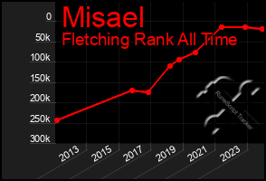 Total Graph of Misael