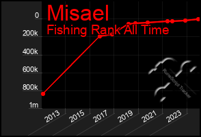 Total Graph of Misael