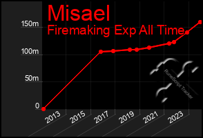 Total Graph of Misael