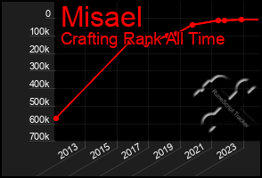 Total Graph of Misael