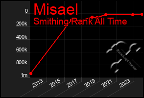 Total Graph of Misael