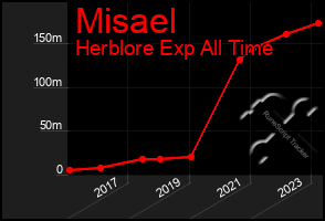 Total Graph of Misael