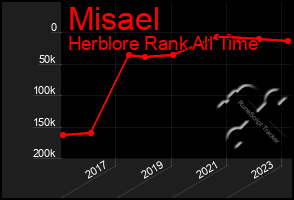 Total Graph of Misael