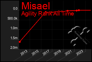 Total Graph of Misael