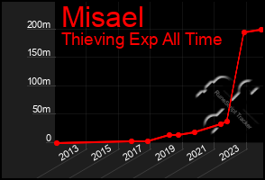 Total Graph of Misael