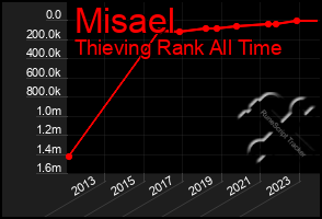 Total Graph of Misael