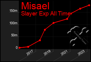 Total Graph of Misael