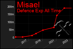 Total Graph of Misael