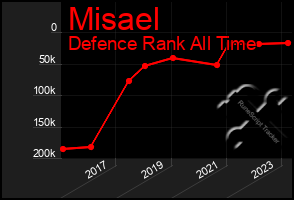 Total Graph of Misael