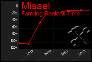 Total Graph of Misael