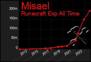 Total Graph of Misael